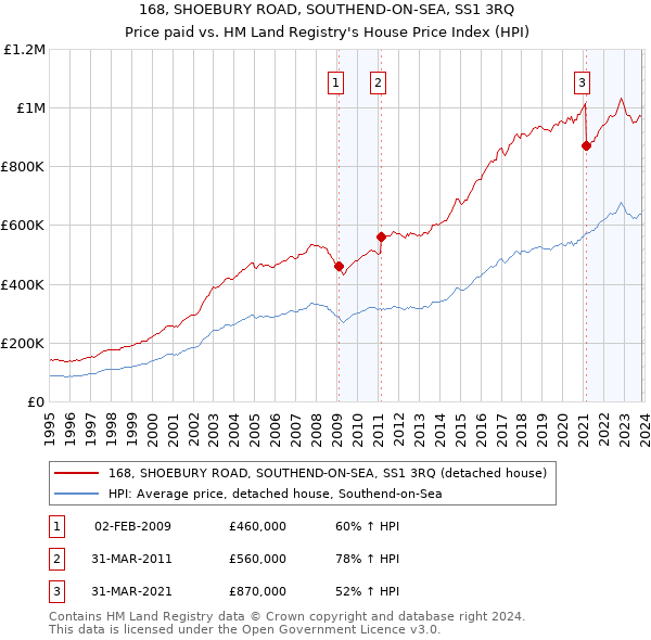 168, SHOEBURY ROAD, SOUTHEND-ON-SEA, SS1 3RQ: Price paid vs HM Land Registry's House Price Index