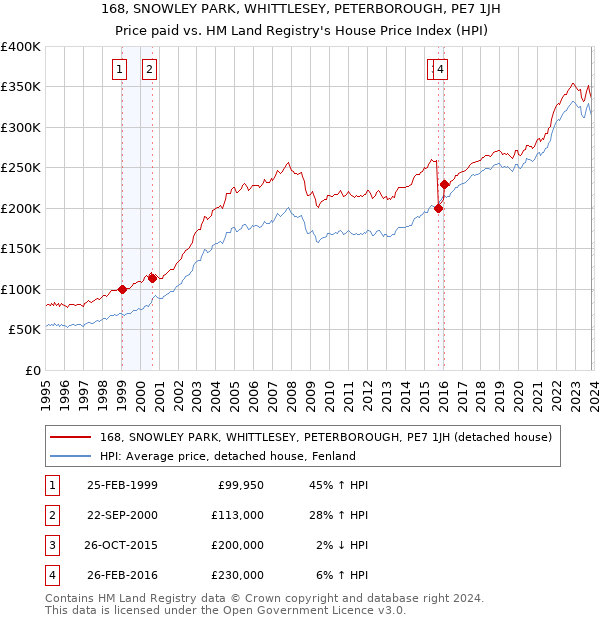 168, SNOWLEY PARK, WHITTLESEY, PETERBOROUGH, PE7 1JH: Price paid vs HM Land Registry's House Price Index