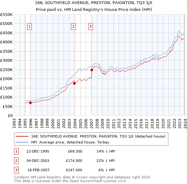 168, SOUTHFIELD AVENUE, PRESTON, PAIGNTON, TQ3 1JX: Price paid vs HM Land Registry's House Price Index