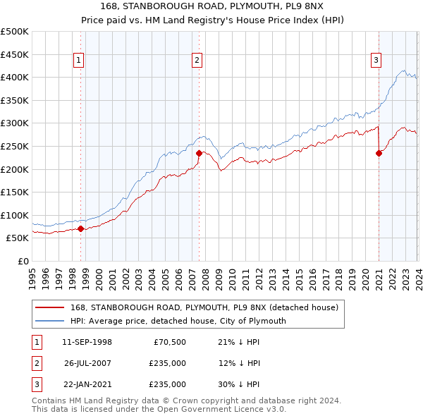 168, STANBOROUGH ROAD, PLYMOUTH, PL9 8NX: Price paid vs HM Land Registry's House Price Index