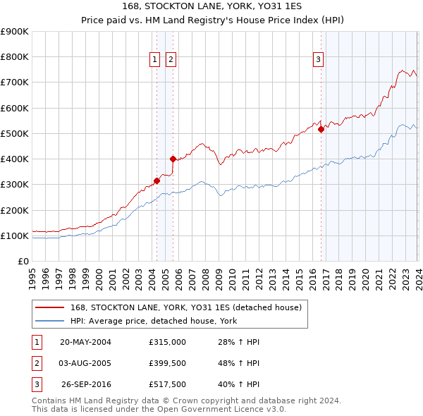 168, STOCKTON LANE, YORK, YO31 1ES: Price paid vs HM Land Registry's House Price Index