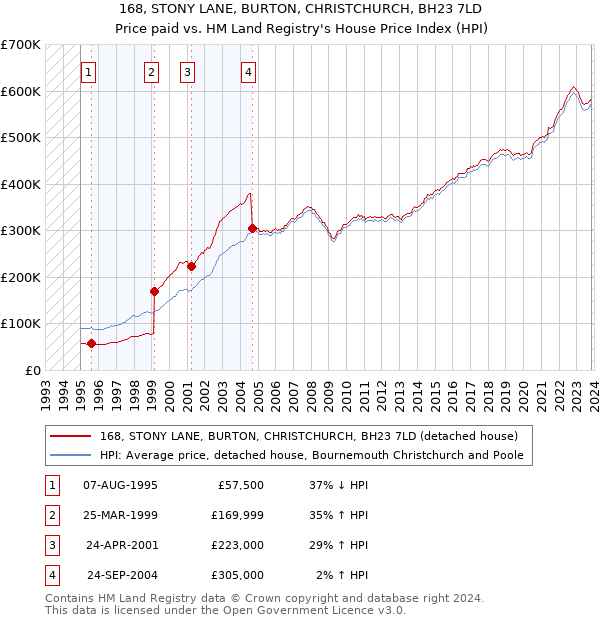 168, STONY LANE, BURTON, CHRISTCHURCH, BH23 7LD: Price paid vs HM Land Registry's House Price Index