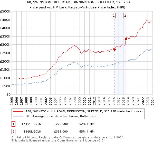 168, SWINSTON HILL ROAD, DINNINGTON, SHEFFIELD, S25 2SB: Price paid vs HM Land Registry's House Price Index