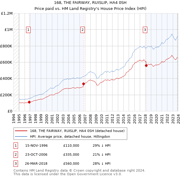 168, THE FAIRWAY, RUISLIP, HA4 0SH: Price paid vs HM Land Registry's House Price Index