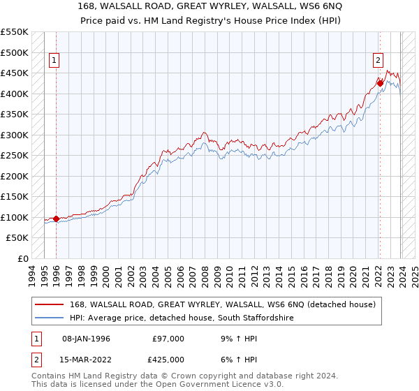 168, WALSALL ROAD, GREAT WYRLEY, WALSALL, WS6 6NQ: Price paid vs HM Land Registry's House Price Index