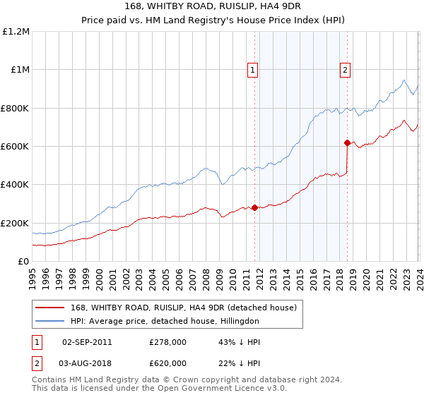 168, WHITBY ROAD, RUISLIP, HA4 9DR: Price paid vs HM Land Registry's House Price Index