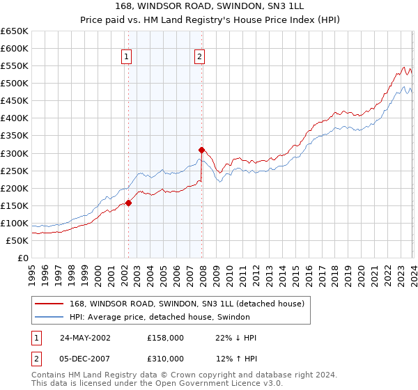 168, WINDSOR ROAD, SWINDON, SN3 1LL: Price paid vs HM Land Registry's House Price Index