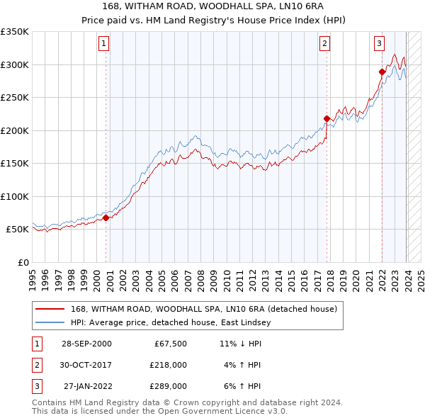 168, WITHAM ROAD, WOODHALL SPA, LN10 6RA: Price paid vs HM Land Registry's House Price Index