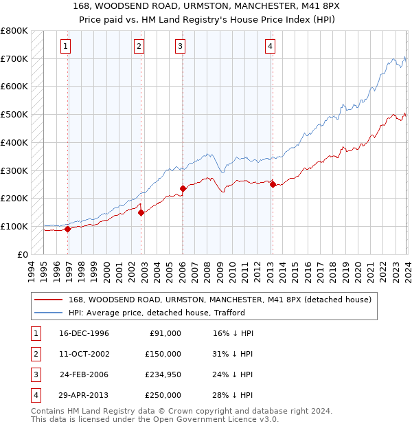 168, WOODSEND ROAD, URMSTON, MANCHESTER, M41 8PX: Price paid vs HM Land Registry's House Price Index