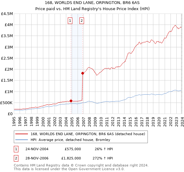 168, WORLDS END LANE, ORPINGTON, BR6 6AS: Price paid vs HM Land Registry's House Price Index