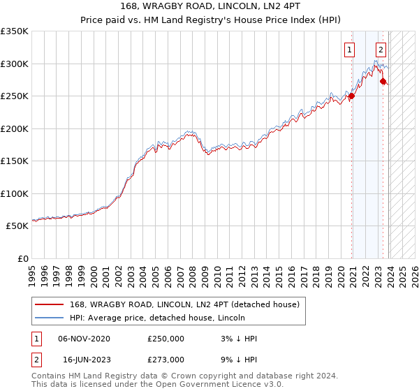 168, WRAGBY ROAD, LINCOLN, LN2 4PT: Price paid vs HM Land Registry's House Price Index