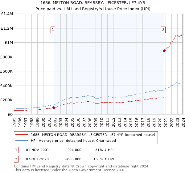 1686, MELTON ROAD, REARSBY, LEICESTER, LE7 4YR: Price paid vs HM Land Registry's House Price Index