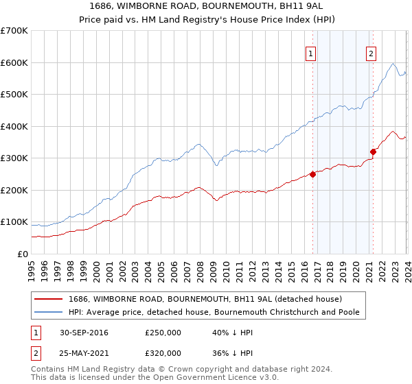 1686, WIMBORNE ROAD, BOURNEMOUTH, BH11 9AL: Price paid vs HM Land Registry's House Price Index