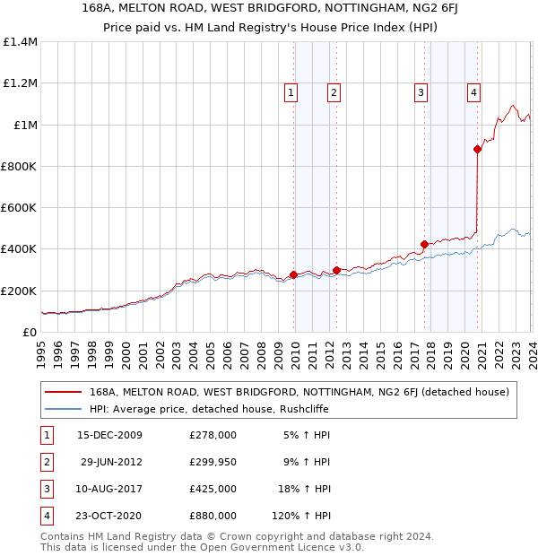 168A, MELTON ROAD, WEST BRIDGFORD, NOTTINGHAM, NG2 6FJ: Price paid vs HM Land Registry's House Price Index