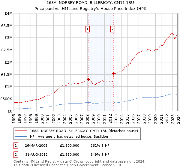 168A, NORSEY ROAD, BILLERICAY, CM11 1BU: Price paid vs HM Land Registry's House Price Index