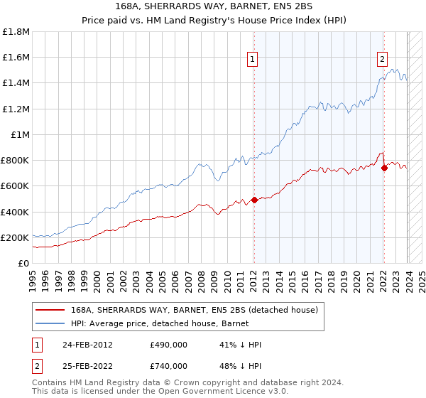 168A, SHERRARDS WAY, BARNET, EN5 2BS: Price paid vs HM Land Registry's House Price Index