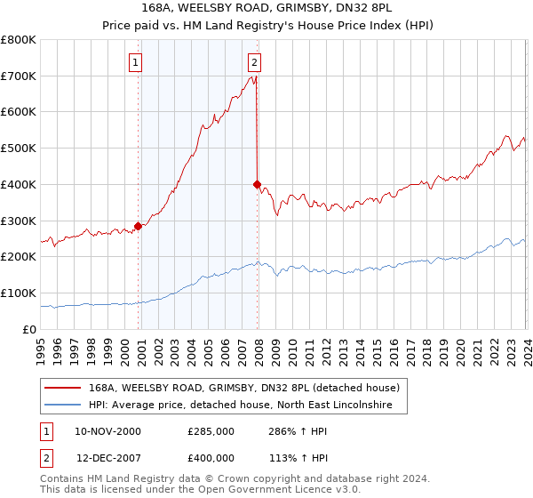 168A, WEELSBY ROAD, GRIMSBY, DN32 8PL: Price paid vs HM Land Registry's House Price Index