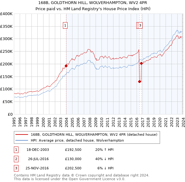 168B, GOLDTHORN HILL, WOLVERHAMPTON, WV2 4PR: Price paid vs HM Land Registry's House Price Index