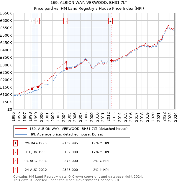 169, ALBION WAY, VERWOOD, BH31 7LT: Price paid vs HM Land Registry's House Price Index