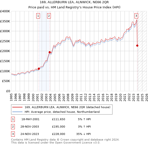 169, ALLERBURN LEA, ALNWICK, NE66 2QR: Price paid vs HM Land Registry's House Price Index