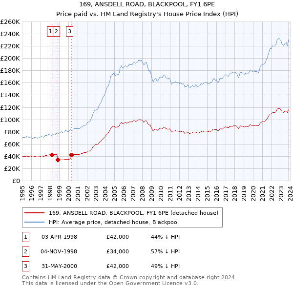 169, ANSDELL ROAD, BLACKPOOL, FY1 6PE: Price paid vs HM Land Registry's House Price Index