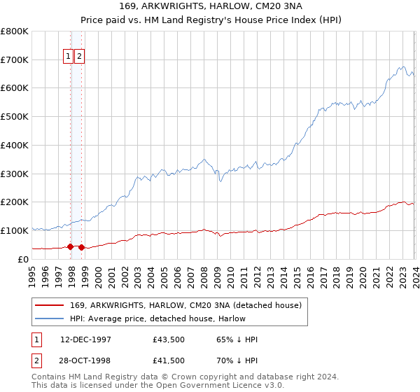 169, ARKWRIGHTS, HARLOW, CM20 3NA: Price paid vs HM Land Registry's House Price Index