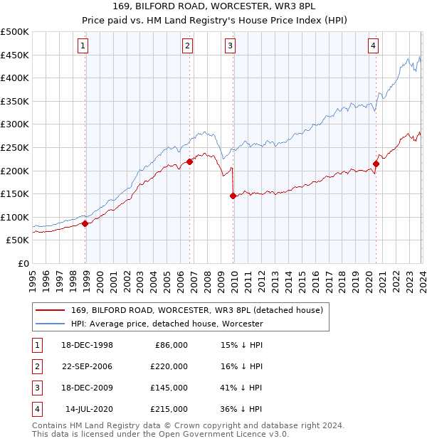 169, BILFORD ROAD, WORCESTER, WR3 8PL: Price paid vs HM Land Registry's House Price Index