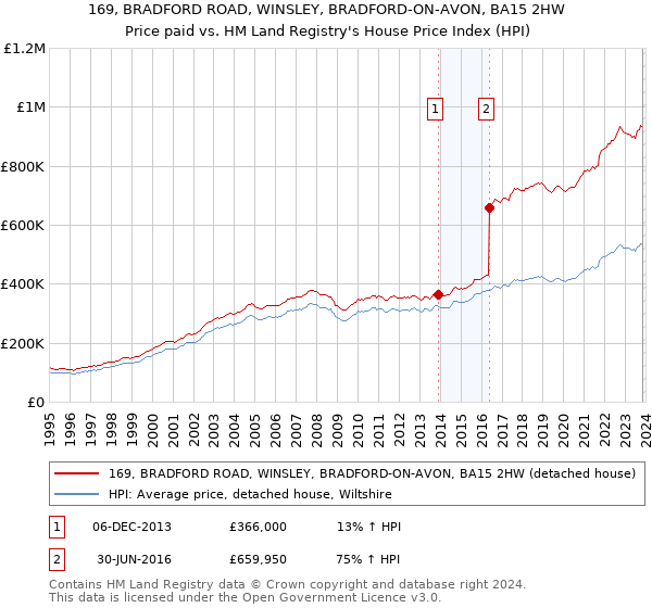 169, BRADFORD ROAD, WINSLEY, BRADFORD-ON-AVON, BA15 2HW: Price paid vs HM Land Registry's House Price Index