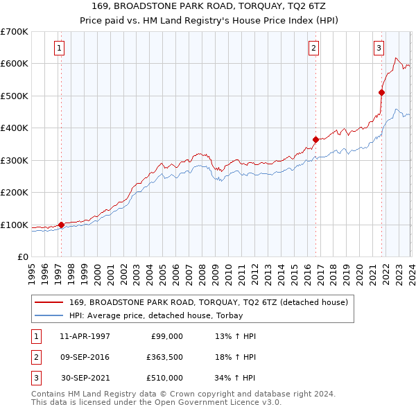 169, BROADSTONE PARK ROAD, TORQUAY, TQ2 6TZ: Price paid vs HM Land Registry's House Price Index
