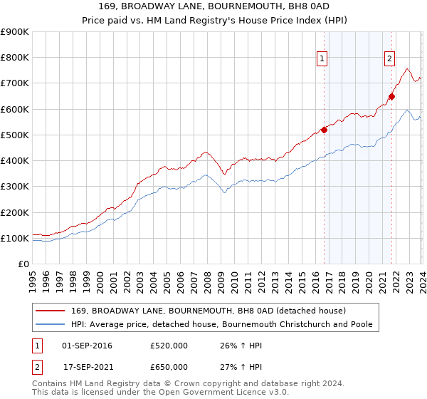 169, BROADWAY LANE, BOURNEMOUTH, BH8 0AD: Price paid vs HM Land Registry's House Price Index