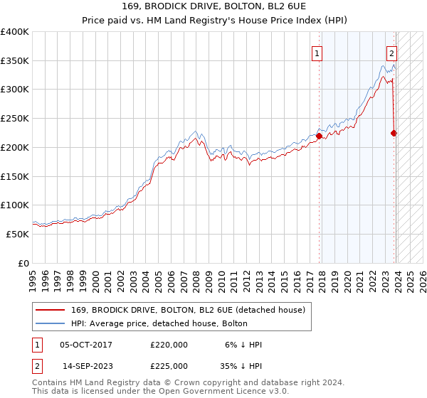 169, BRODICK DRIVE, BOLTON, BL2 6UE: Price paid vs HM Land Registry's House Price Index