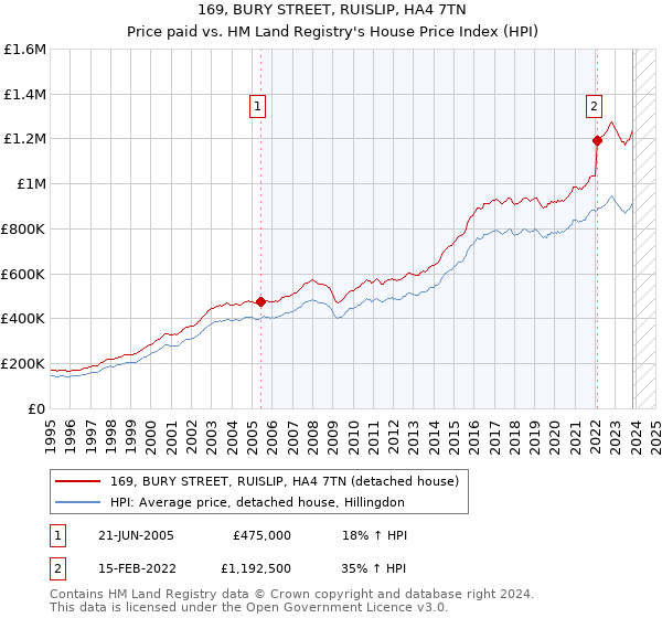 169, BURY STREET, RUISLIP, HA4 7TN: Price paid vs HM Land Registry's House Price Index