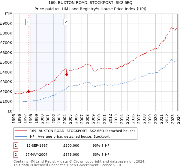 169, BUXTON ROAD, STOCKPORT, SK2 6EQ: Price paid vs HM Land Registry's House Price Index