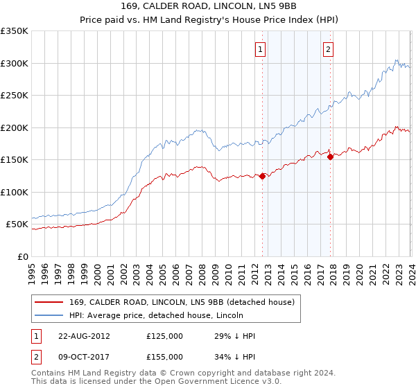 169, CALDER ROAD, LINCOLN, LN5 9BB: Price paid vs HM Land Registry's House Price Index