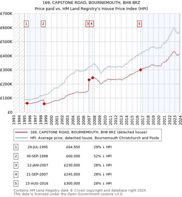 169, CAPSTONE ROAD, BOURNEMOUTH, BH8 8RZ: Price paid vs HM Land Registry's House Price Index