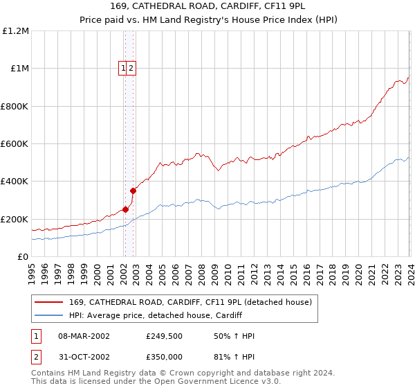 169, CATHEDRAL ROAD, CARDIFF, CF11 9PL: Price paid vs HM Land Registry's House Price Index