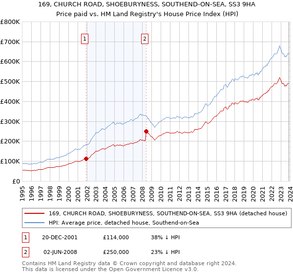 169, CHURCH ROAD, SHOEBURYNESS, SOUTHEND-ON-SEA, SS3 9HA: Price paid vs HM Land Registry's House Price Index