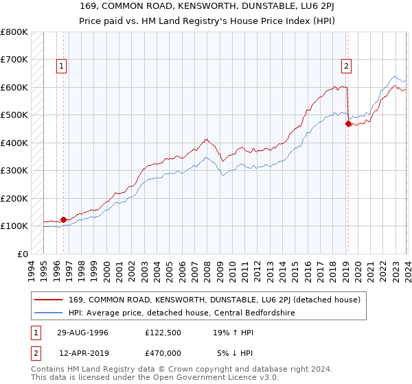 169, COMMON ROAD, KENSWORTH, DUNSTABLE, LU6 2PJ: Price paid vs HM Land Registry's House Price Index