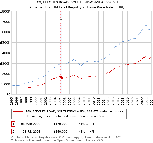 169, FEECHES ROAD, SOUTHEND-ON-SEA, SS2 6TF: Price paid vs HM Land Registry's House Price Index