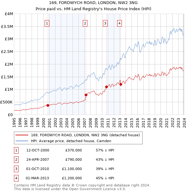 169, FORDWYCH ROAD, LONDON, NW2 3NG: Price paid vs HM Land Registry's House Price Index