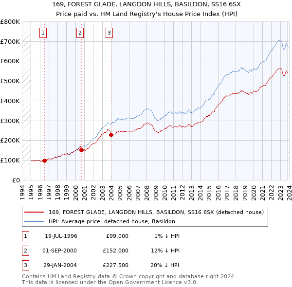 169, FOREST GLADE, LANGDON HILLS, BASILDON, SS16 6SX: Price paid vs HM Land Registry's House Price Index