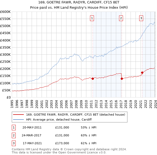169, GOETRE FAWR, RADYR, CARDIFF, CF15 8ET: Price paid vs HM Land Registry's House Price Index