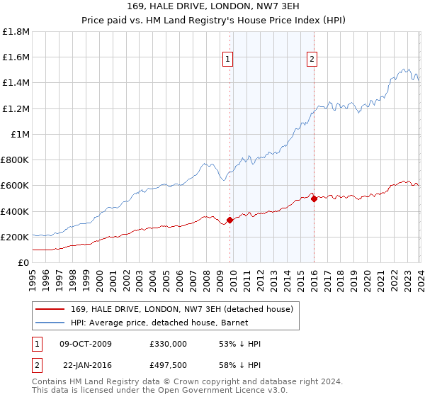 169, HALE DRIVE, LONDON, NW7 3EH: Price paid vs HM Land Registry's House Price Index