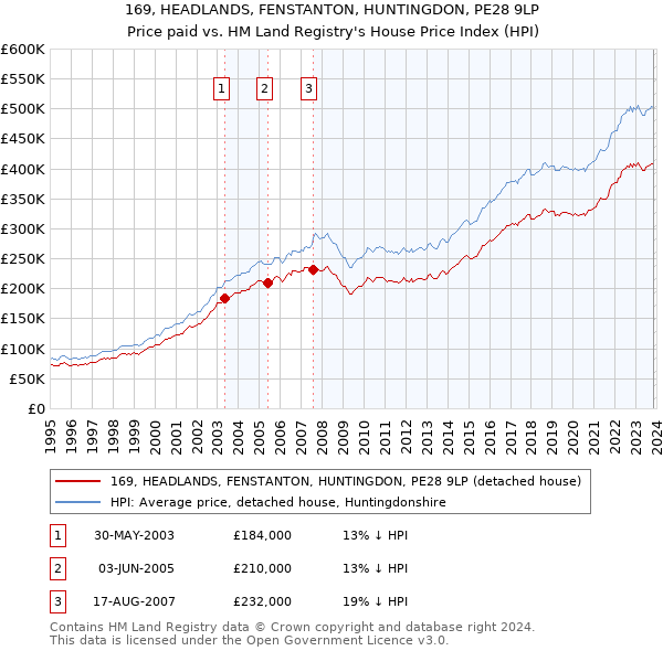 169, HEADLANDS, FENSTANTON, HUNTINGDON, PE28 9LP: Price paid vs HM Land Registry's House Price Index