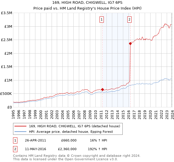 169, HIGH ROAD, CHIGWELL, IG7 6PS: Price paid vs HM Land Registry's House Price Index