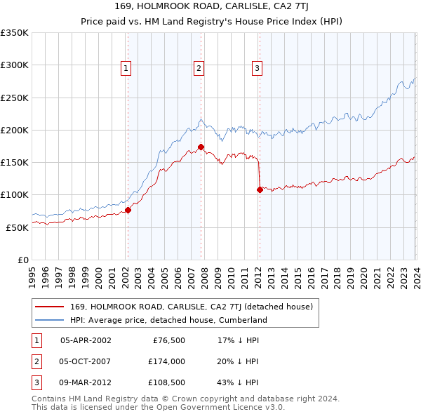 169, HOLMROOK ROAD, CARLISLE, CA2 7TJ: Price paid vs HM Land Registry's House Price Index