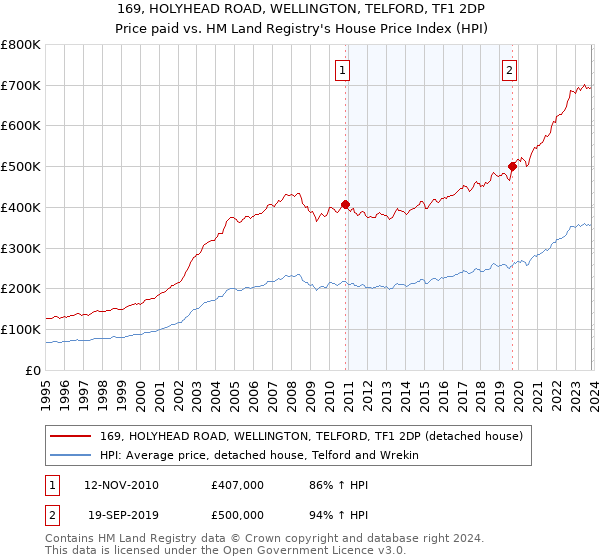 169, HOLYHEAD ROAD, WELLINGTON, TELFORD, TF1 2DP: Price paid vs HM Land Registry's House Price Index