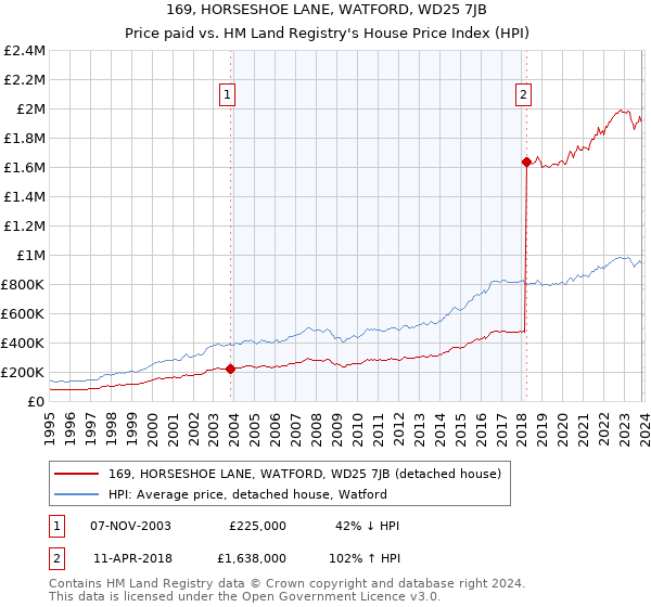 169, HORSESHOE LANE, WATFORD, WD25 7JB: Price paid vs HM Land Registry's House Price Index