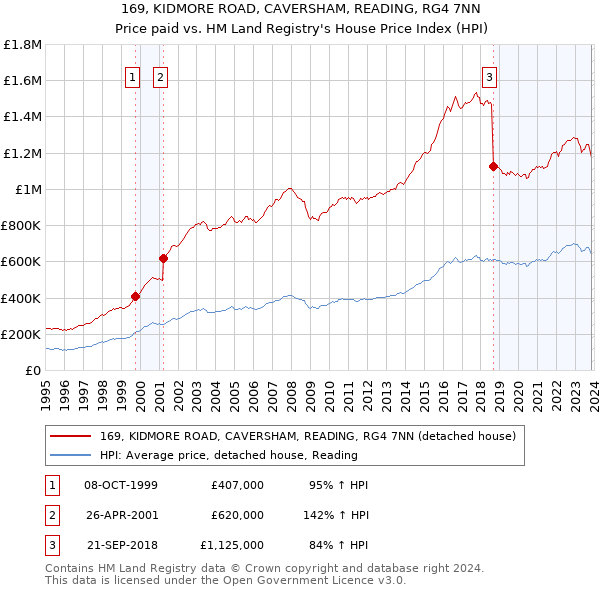 169, KIDMORE ROAD, CAVERSHAM, READING, RG4 7NN: Price paid vs HM Land Registry's House Price Index