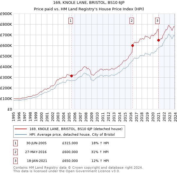 169, KNOLE LANE, BRISTOL, BS10 6JP: Price paid vs HM Land Registry's House Price Index
